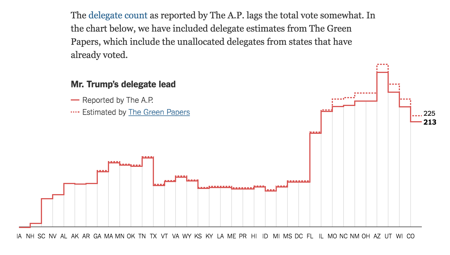 How the Rest of the Delegate Race Could Unfold