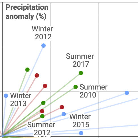 These scatter plots of heat and rain helped me understand our changing climate